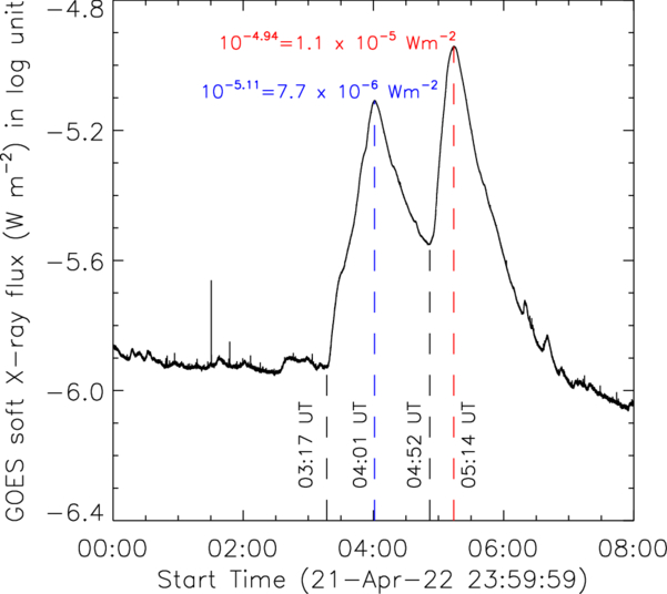 Observations of a Twin Pair of Atypical Solar Flares and a Magnetic ...
