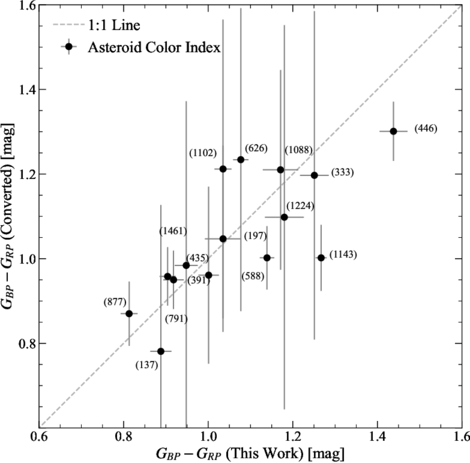 A Practical Method for Improving an Asteroid’s Astrometric Measurement ...
