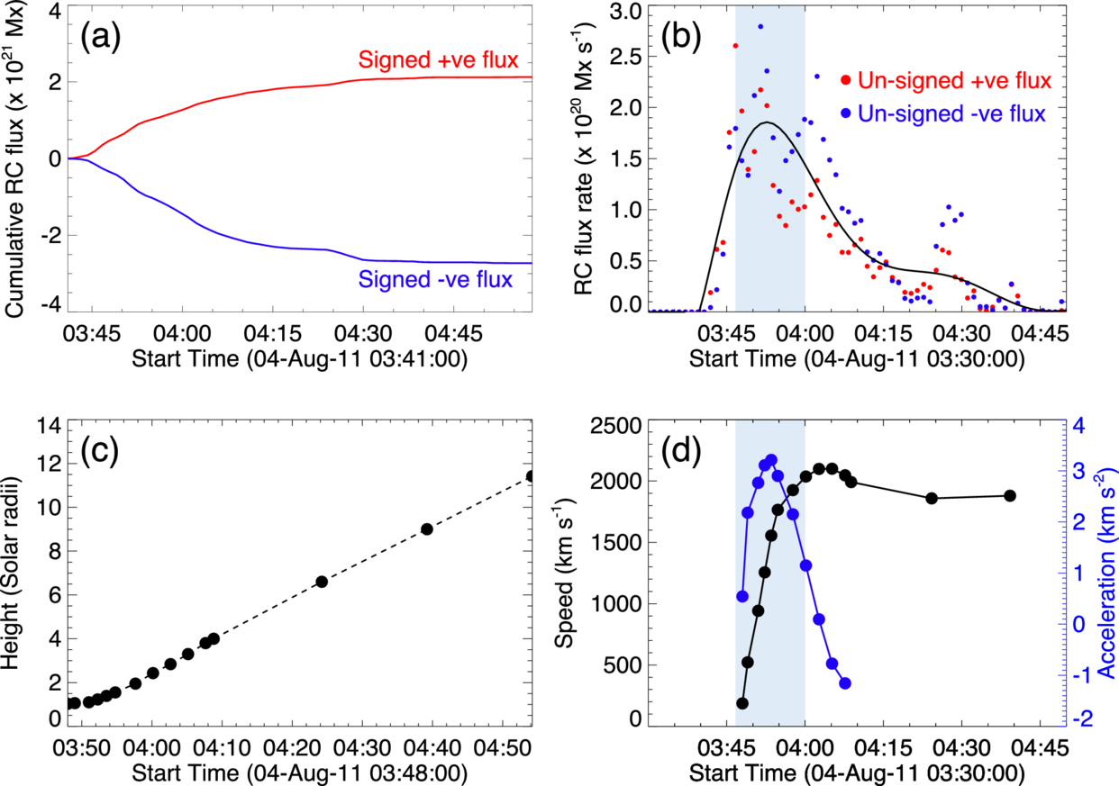 The Evolution of the Reconnection Flux during the Eruption of Magnetic ...