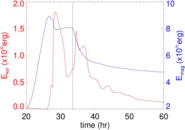 The Evolution of the Reconnection Flux during the Eruption of Magnetic ...