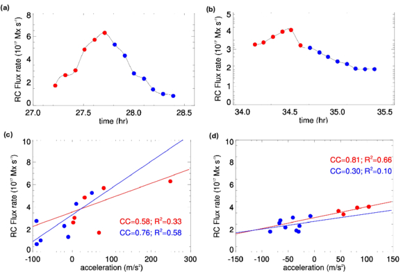 The Evolution of the Reconnection Flux during the Eruption of Magnetic ...