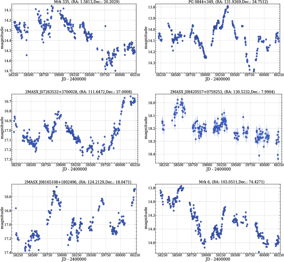 Exploring the Origins of Optical Variability in Active Galactic Nuclei ...