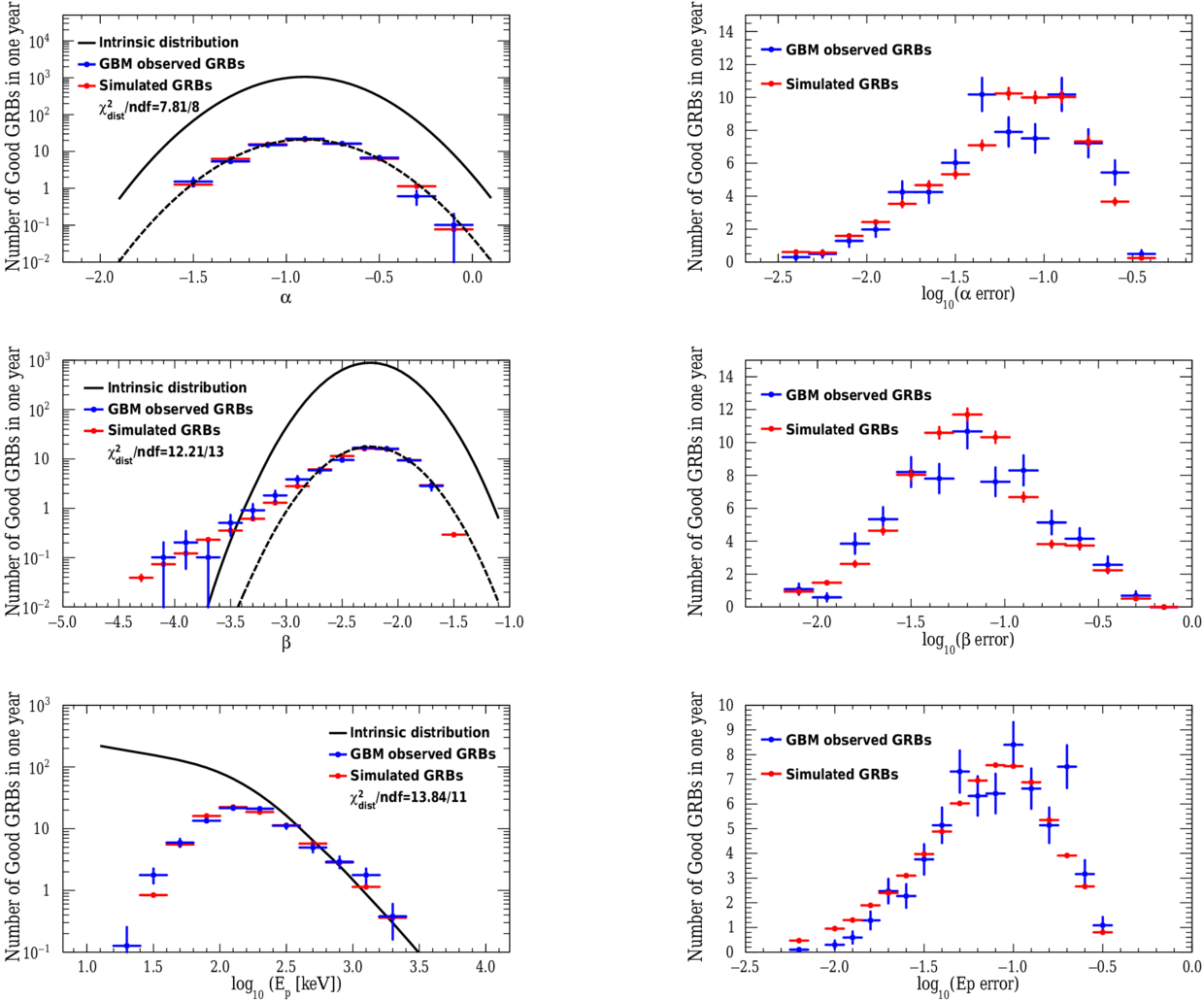 Intrinsic Distribution of Gamma-Ray Bursts. I. Insights from Fermi-GBM ...