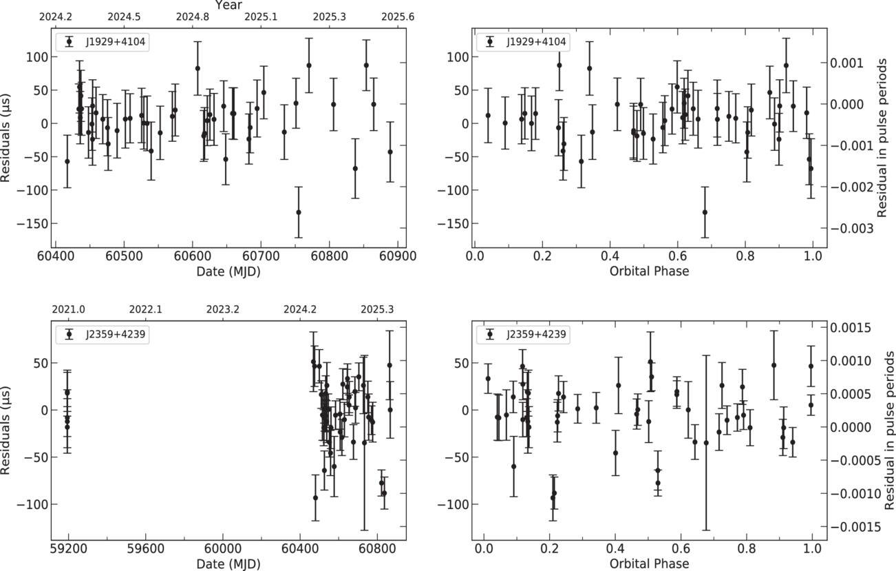 軽度再生連星パルサーの二つの進化経路を解明（Study Reveals Two Evolutionary Pathways for Mildly Recycled Binary Pulsars）