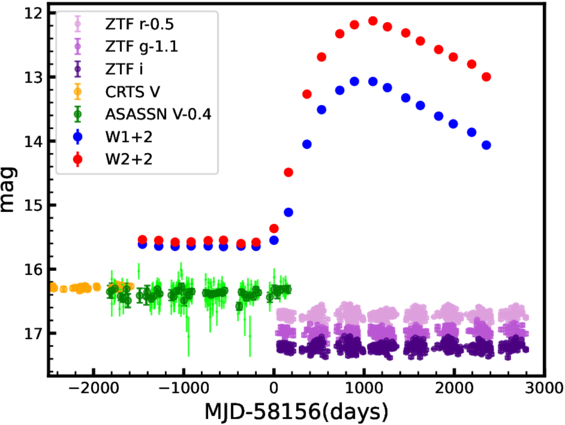 Radio and X-Ray Flux Rebrightening Six Years after Outburst in a