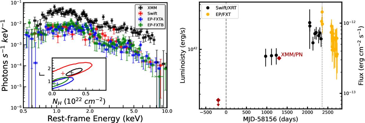 Radio and X-Ray Flux Rebrightening Six Years after Outburst in a