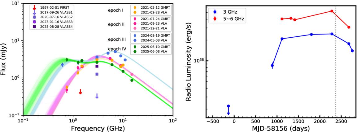 Radio and X-Ray Flux Rebrightening Six Years after Outburst in a