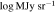 $\mathrm{log}{\rm{MJy}}\,{{\rm{sr}}}^{-1}$