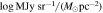 $\mathrm{log}{\rm{MJy}}\,{{\rm{sr}}}^{-1}/({M}_{\odot }{{\rm{pc}}}^{-2})$