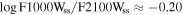 $\mathrm{log}{{\rm{F1000W}}}_{{\rm{ss}}}/{{\rm{F2100W}}}_{{\rm{ss}}}\approx -0.20$