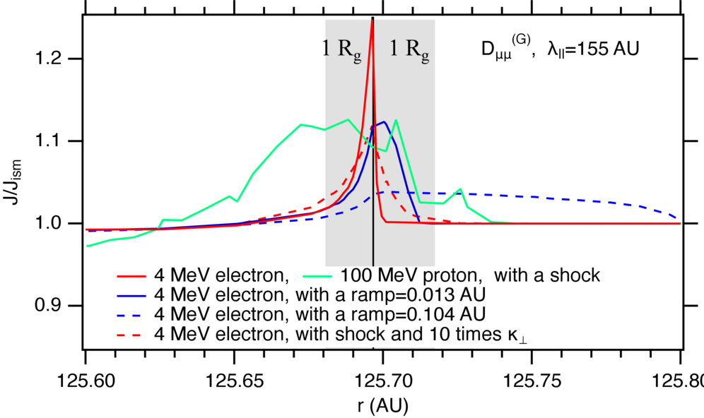Modulation of Galactic Cosmic Rays in the Very Local Interstellar ...