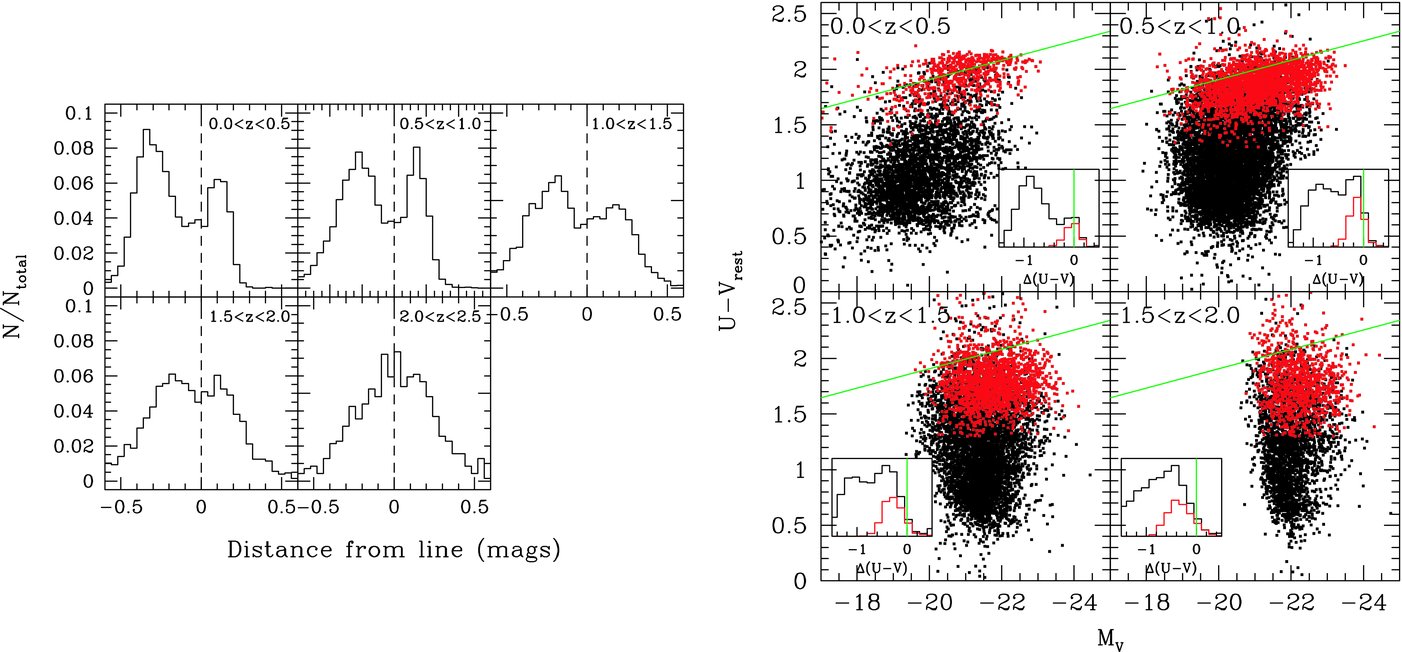 DETECTION OF QUIESCENT GALAXIES IN A BICOLOR SEQUENCE FROM Z = 0–2