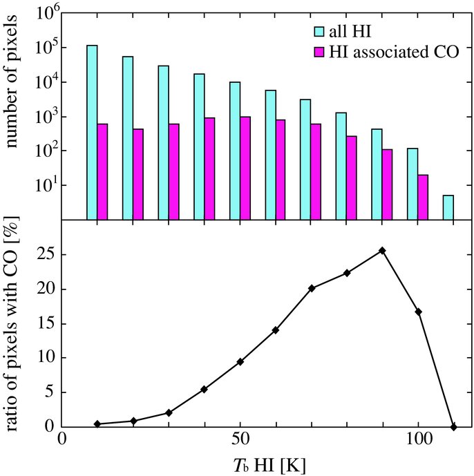 MOLECULAR AND ATOMIC GAS IN THE LARGE MAGELLANIC CLOUD. II. THREE ...