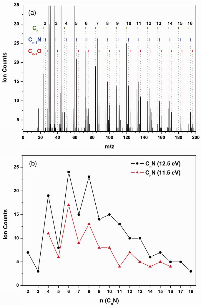 DETERMINATION OF IONIZATION ENERGIES OF CnN (n = 4–12