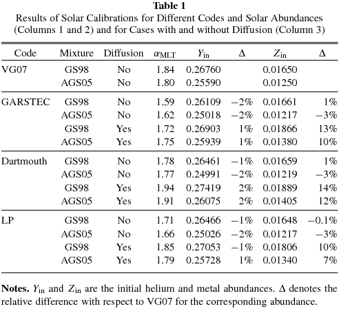 ON USING THE COLOR–MAGNITUDE DIAGRAM MORPHOLOGY OF M67 TO TEST