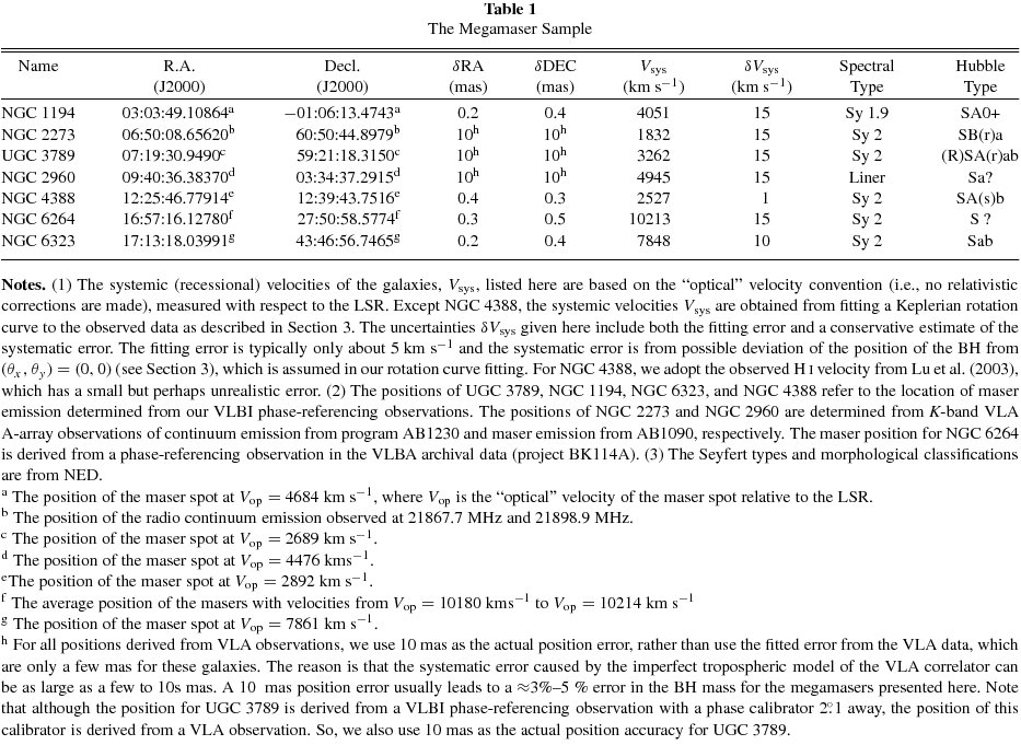 THE MEGAMASER COSMOLOGY PROJECT. III. ACCURATE MASSES OF SEVEN ...