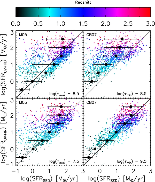 ON STAR FORMATION RATES AND STAR FORMATION HISTORIES OF GALAXIES OUT TO ...