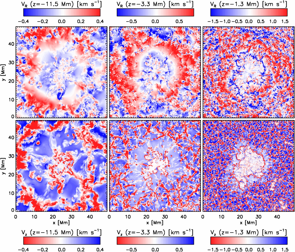 SUBSURFACE MAGNETIC FIELD AND FLOW STRUCTURE OF SIMULATED SUNSPOTS ...
