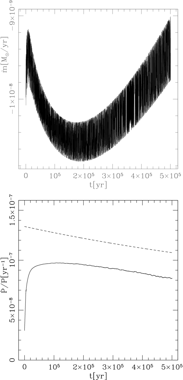 ON THE DYNAMICS AND TIDAL DISSIPATION RATE OF THE WHITE DWARF IN 4U 1820-30 (91) ON THE DYNAMICS AND TIDAL DISSIPATION RATE OF THE WHITE DWARF IN 4U 1820-30 (91)