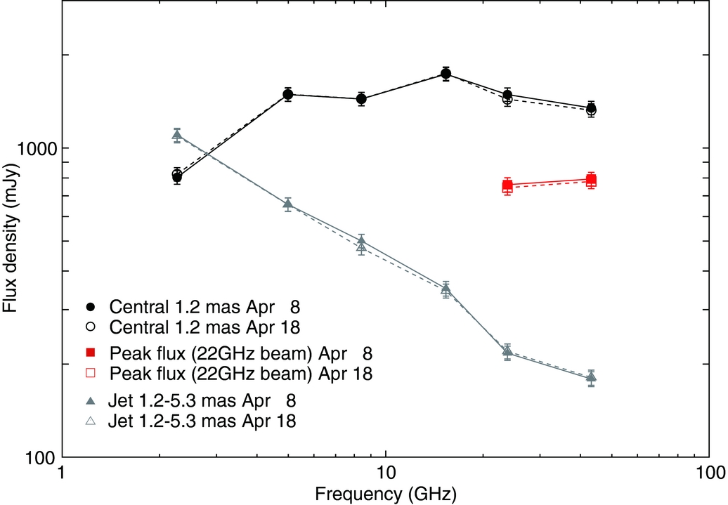 VLBI OBSERVATIONS OF THE JET IN M 87 DURING THE VERY HIGH ENERGY γ-RAY ...