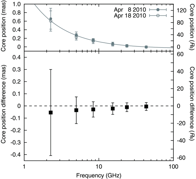 VLBI OBSERVATIONS OF THE JET IN M 87 DURING THE VERY HIGH ENERGY γ-RAY ...