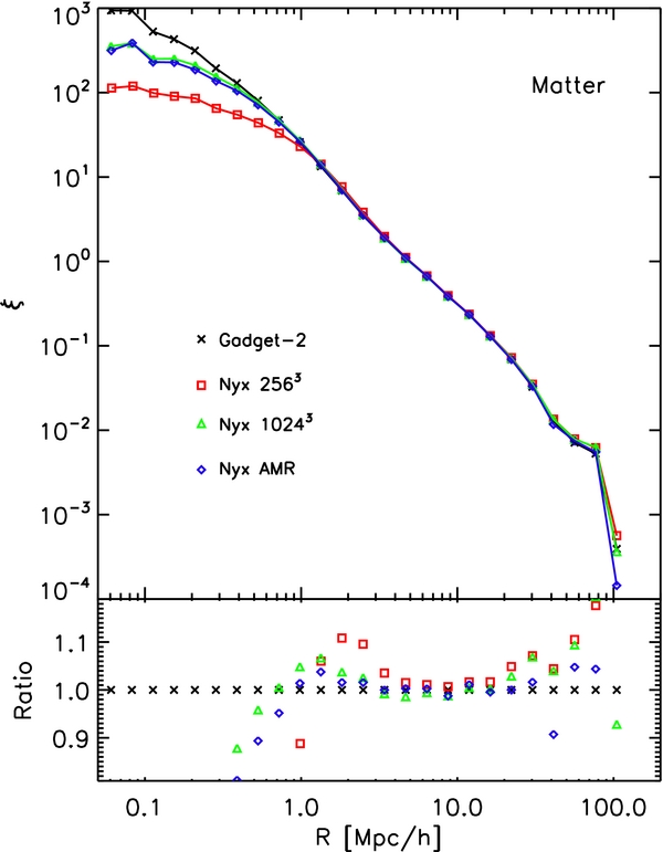 Nyx: A MASSIVELY PARALLEL AMR CODE FOR COMPUTATIONAL COSMOLOGY - IOPscience