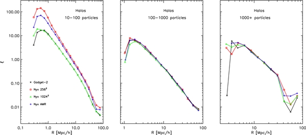 Nyx: A MASSIVELY PARALLEL AMR CODE FOR COMPUTATIONAL COSMOLOGY - IOPscience