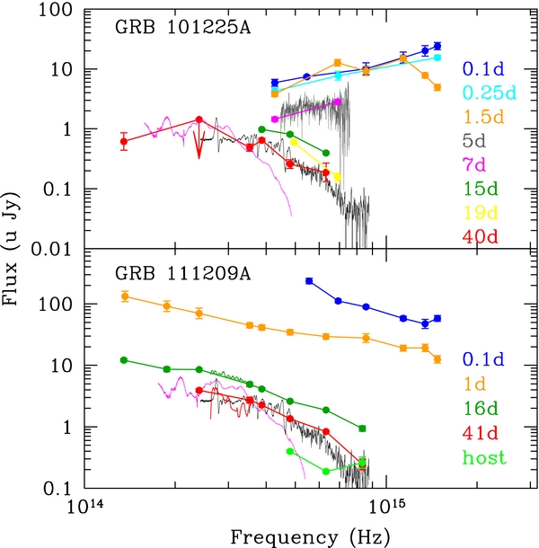 A NEW POPULATION OF ULTRA-LONG DURATION GAMMA-RAY BURSTS