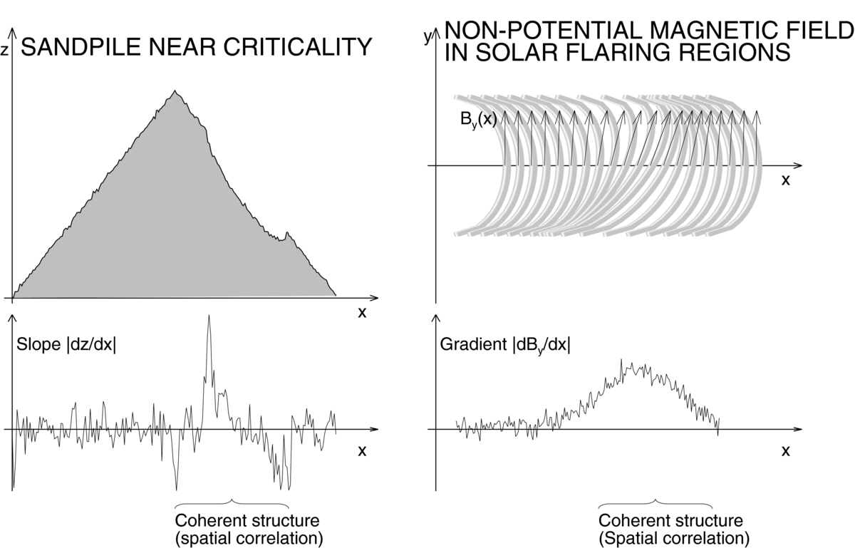 A MACROSCOPIC DESCRIPTION OF A GENERALIZED SELF-ORGANIZED
