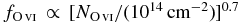 $f_{{{\rm O}\,\scriptsize{VI}}}\,\propto \, [N_{{{\rm O}\,\scriptsize{VI}}}/(10^{14}\,\mathrm{cm}^{-2})]^{0.7}$