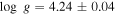 $\mathrm{log}\;g=4.24\pm 0.04$