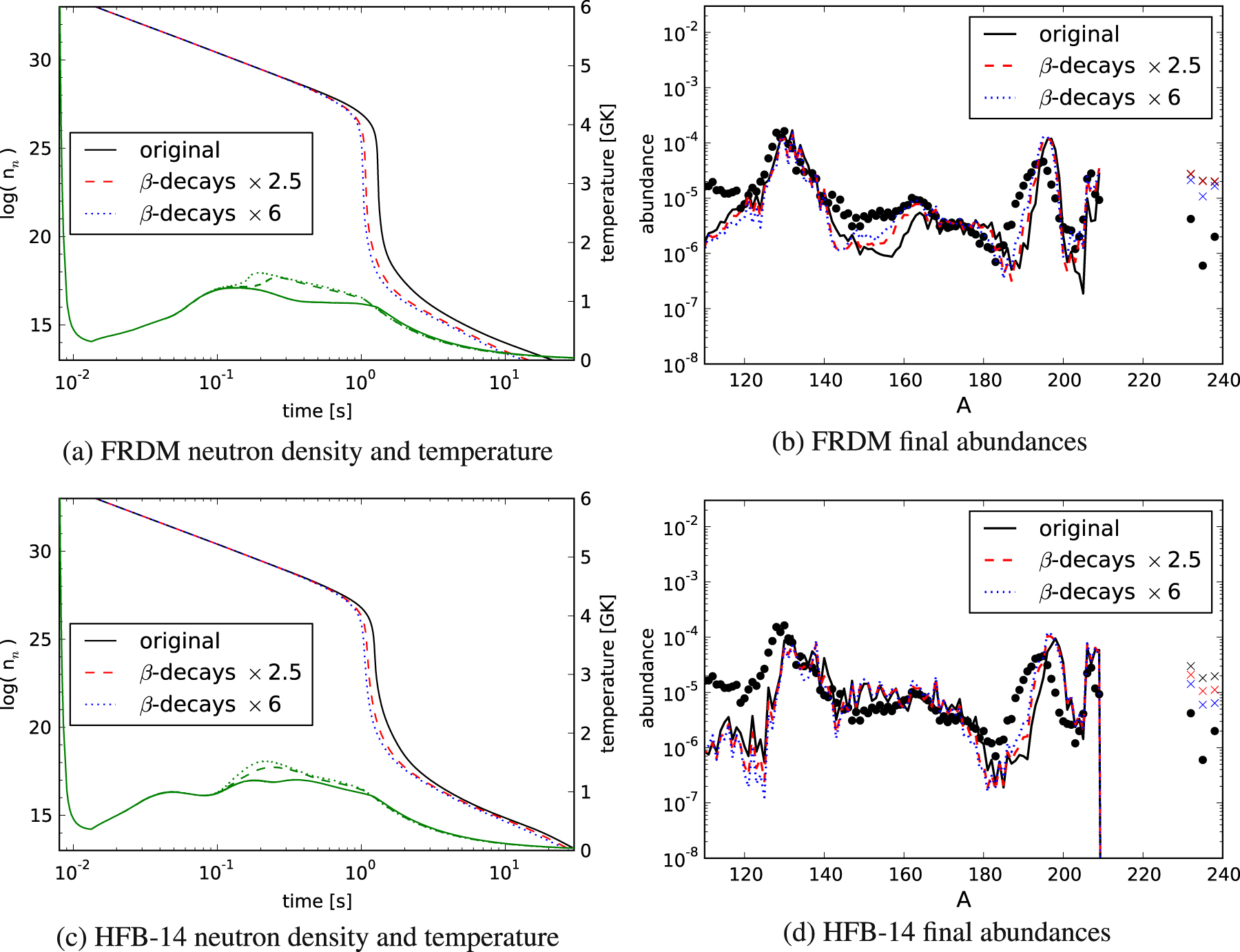 Neutron Capture R Process Chart THE ROLE OF FISSION IN NEUTRON STAR MERGERS AND ITS IMPACT ON THE r ...