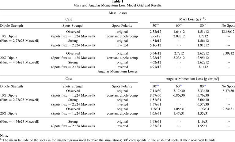 THE DEPENDENCE OF STELLAR MASS AND ANGULAR MOMENTUM LOSSES ON LATITUDE ...