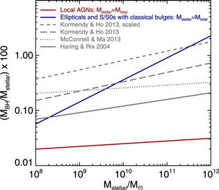 RELATIONS BETWEEN CENTRAL BLACK HOLE MASS AND TOTAL GALAXY STELLAR MASS ...