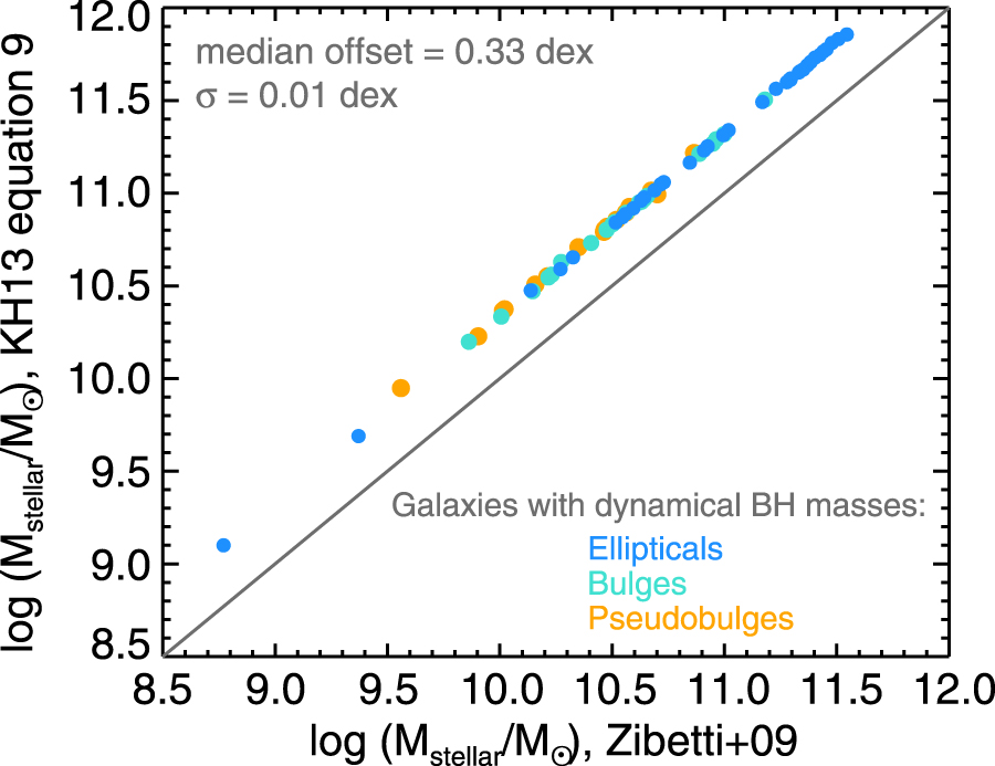 RELATIONS BETWEEN CENTRAL BLACK HOLE MASS AND TOTAL GALAXY STELLAR MASS ...