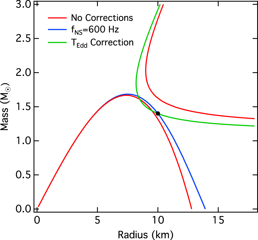 THE DENSE MATTER EQUATION OF STATE FROM NEUTRON STAR RADIUS AND MASS ...
