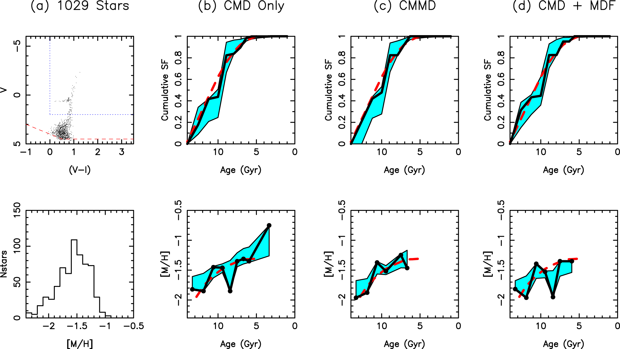 ON THE INCORPORATION OF METALLICITY DATA INTO MEASUREMENTS OF STAR ...