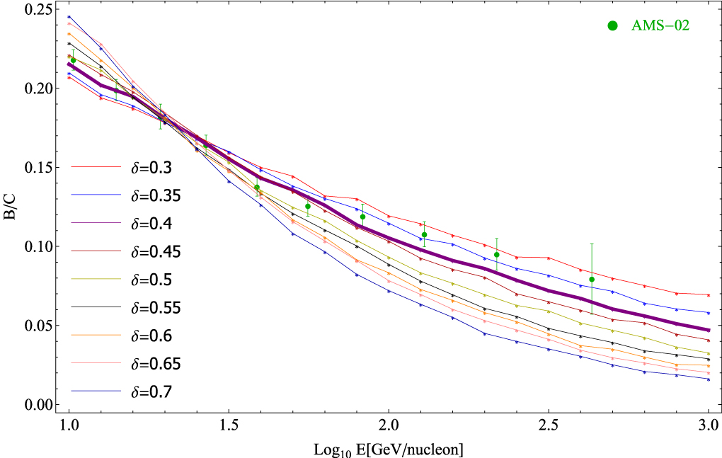THE B/C AND SUB-IRON/IRON COSMIC RAY RATIOS—FURTHER EVIDENCE IN FAVOR ...
