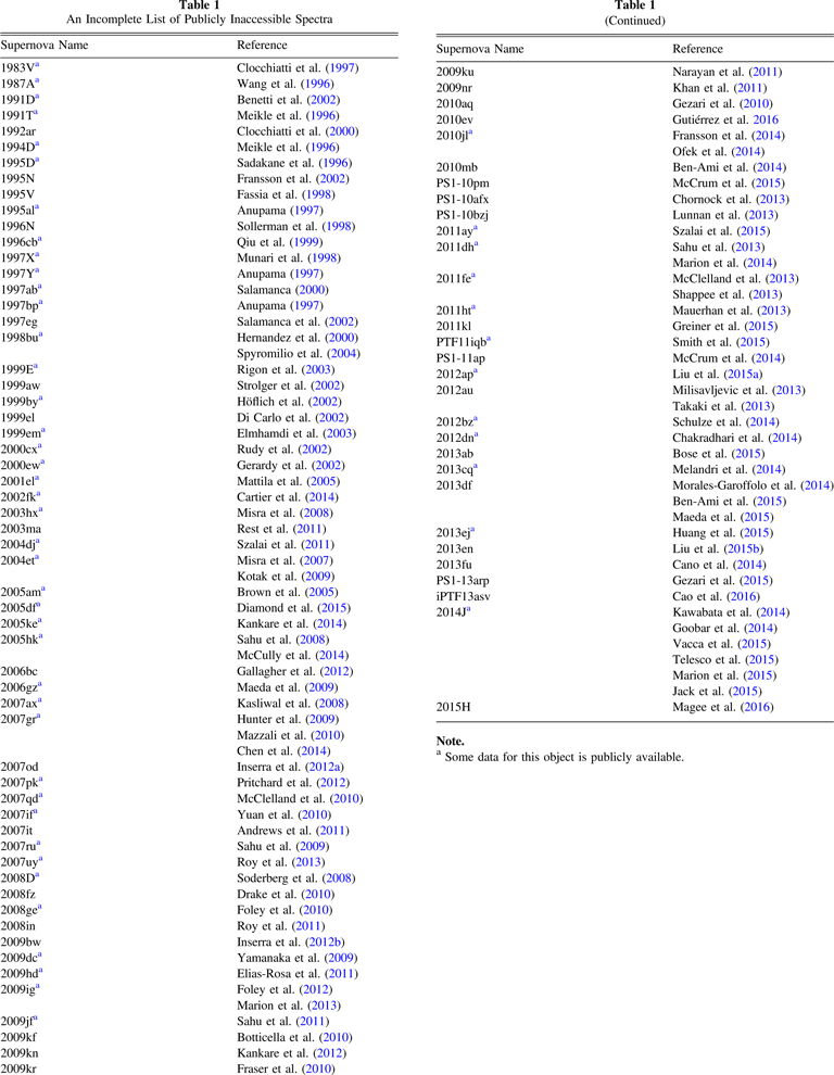An Open Catalog for Supernova Data IOPscience