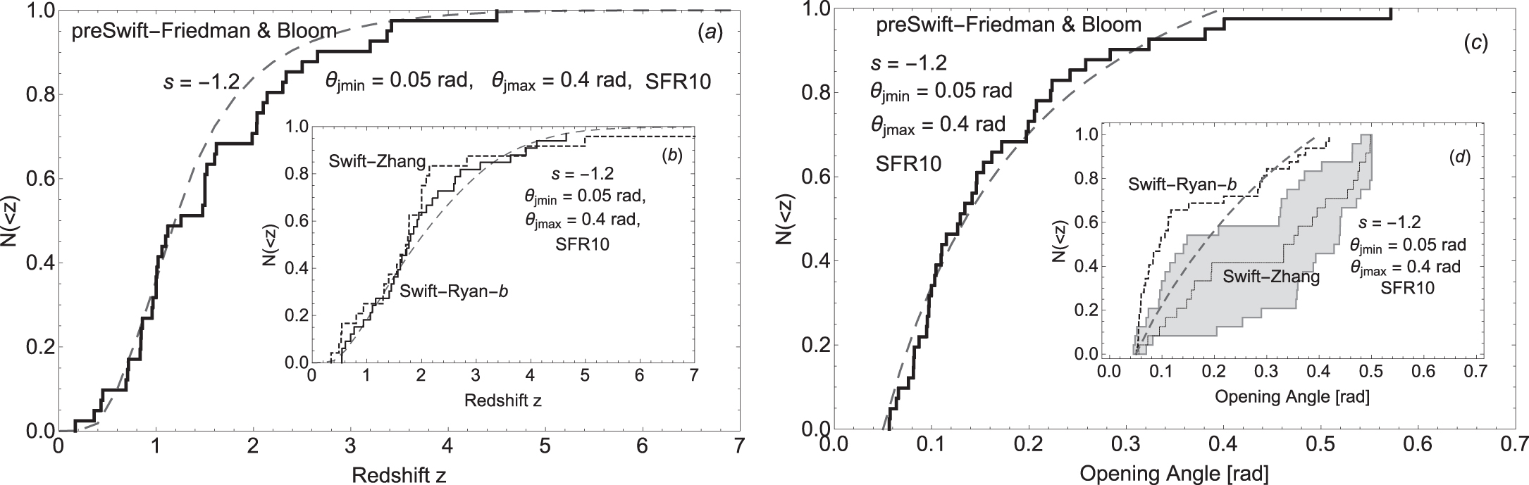 Revisiting the Redshift Distribution of GammaRay Bursts in the Swift