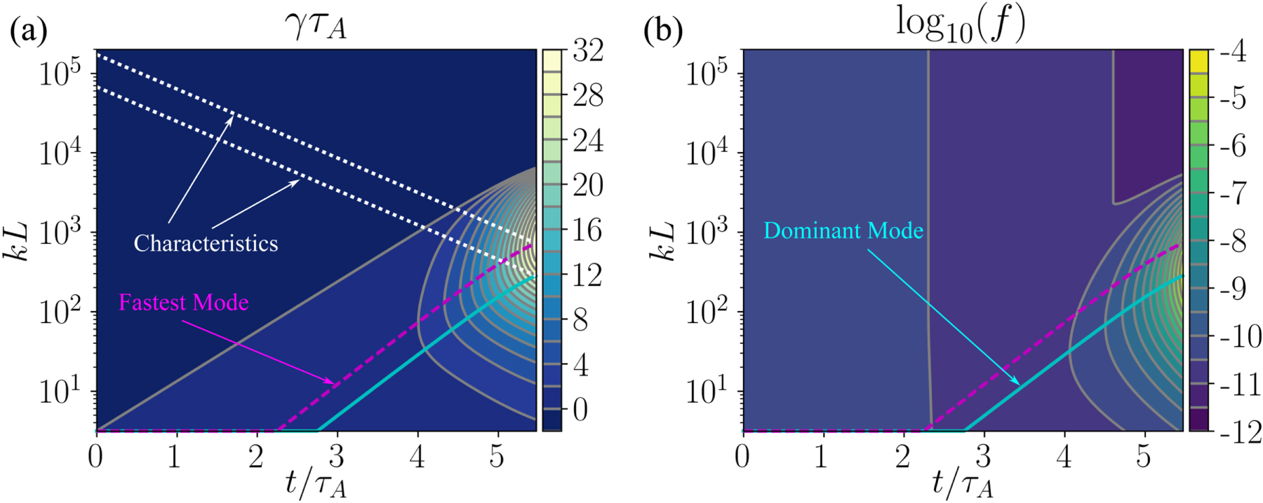 Plasmoid Instability in Evolving Current Sheets and Onset of Fast ...