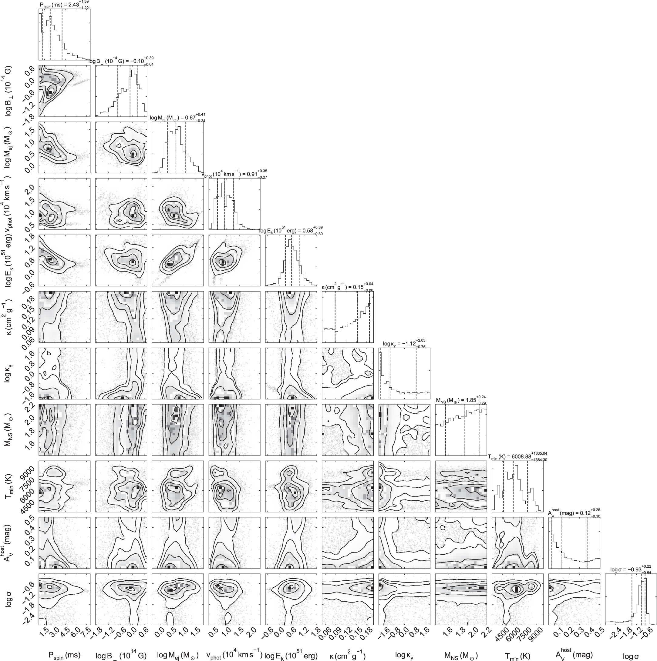 The Magnetar Model for Type I Superluminous Supernovae. I. Bayesian ...