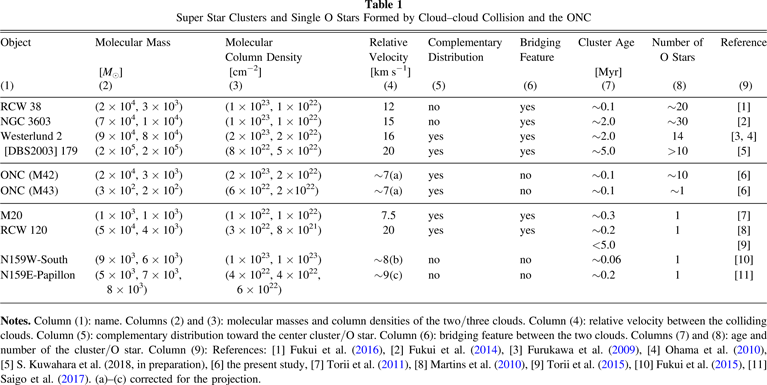 Msol Star Ranges A New Look at the Molecular Gas in M42 and M43: Possible Evidence for ...