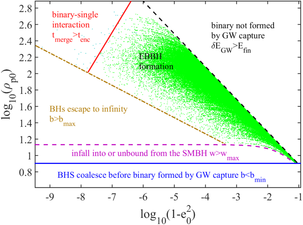 Eccentric Black Hole Gravitational-wave Capture Sources in