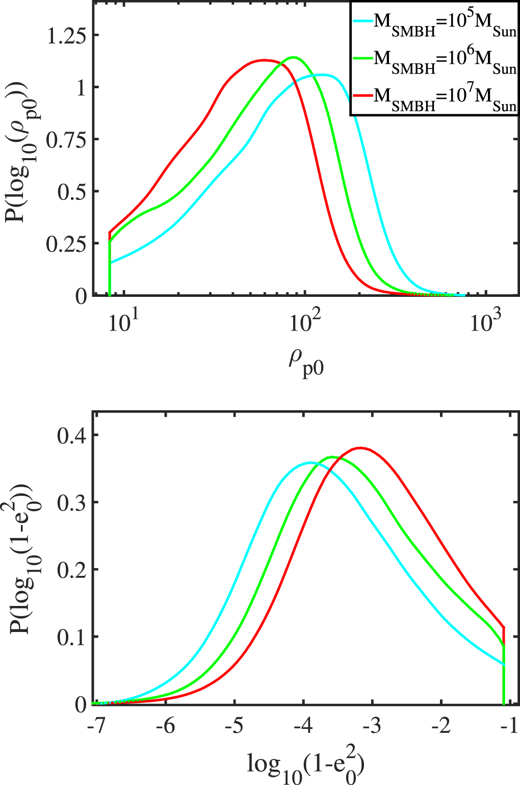 Eccentric Black Hole Gravitational-wave Capture Sources in