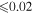 $\leqslant 0.02$