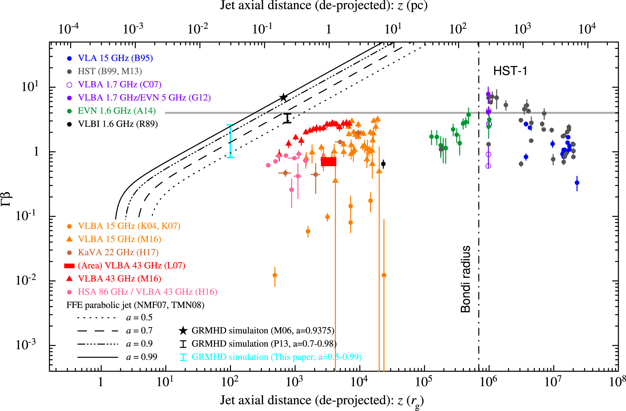 Parabolic Jets from the Spinning Black Hole in M87 - IOPscience