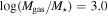 $\mathrm{log}({M}_{\mathrm{gas}}/{M}_{\star })=3.0$