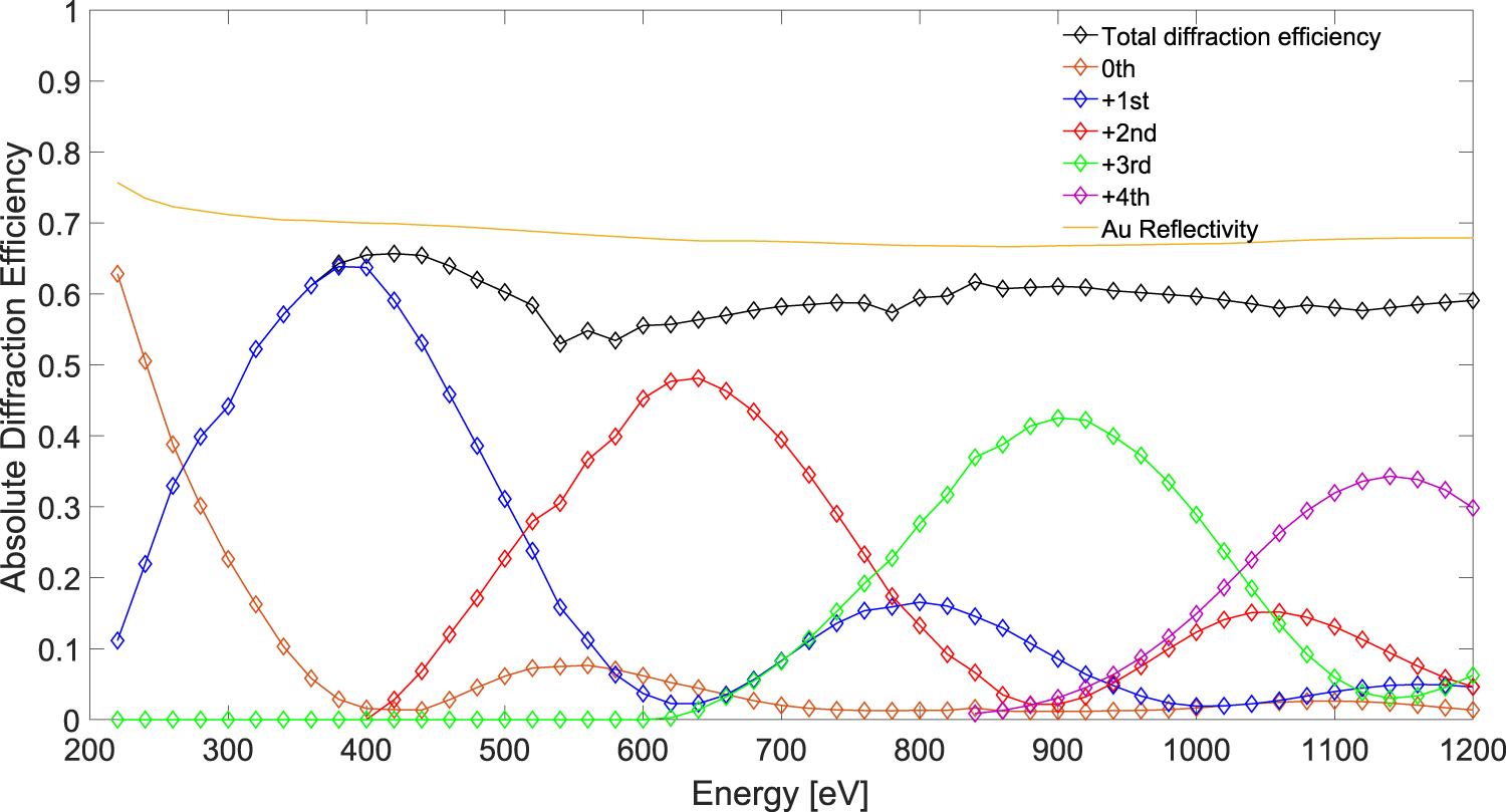 Fabrication and Diffraction Efficiency of a Large-format, Replicated X ...