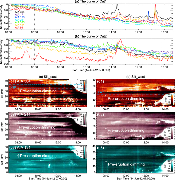 Evolution of a Magnetic Flux Rope toward Eruption - IOPscience